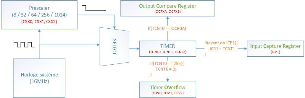 Atmega328 timer diagram.png