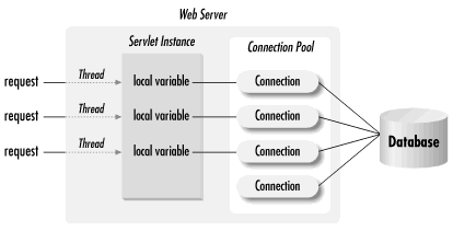 Servlet pool.png