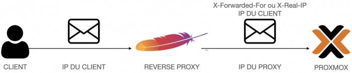 Reverse proxy proxmox.png