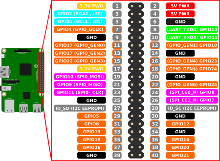 Raspberry pi pinout.png